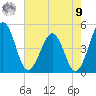 Millville tide chart for Saturday, August 9, 2025