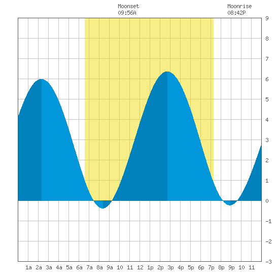 Millville tide chart for Wednesday, September 10, 2025