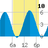 Millville tide chart for Wednesday, September 10, 2025
