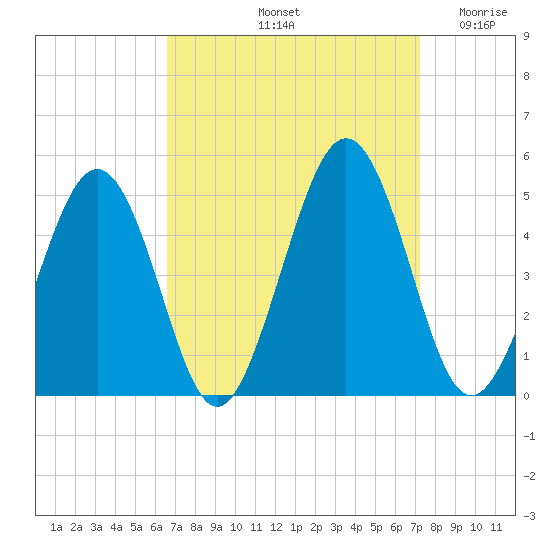 Millville tide chart for Thursday, September 11, 2025