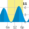 Millville tide chart for Thursday, September 11, 2025