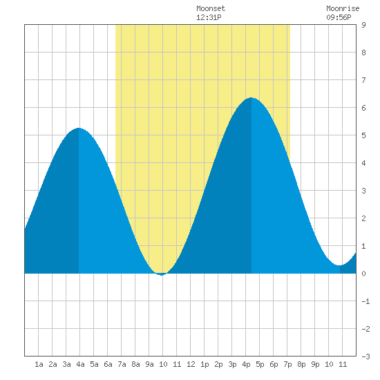 Millville tide chart for Friday, September 12, 2025