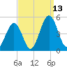 Millville tide chart for Saturday, September 13, 2025
