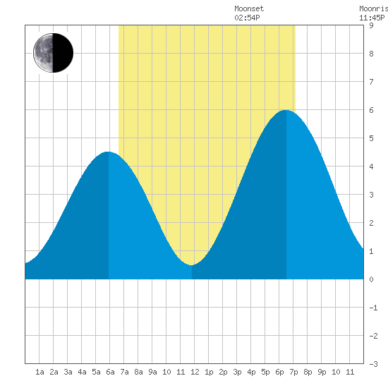 Millville tide chart for Sunday, September 14, 2025