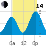 Millville tide chart for Sunday, September 14, 2025