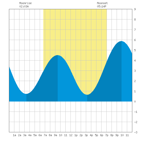 Millville tide chart for Wednesday, September 17, 2025