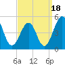 Millville tide chart for Thursday, September 18, 2025