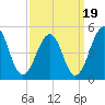 Millville tide chart for Friday, September 19, 2025
