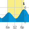 Millville tide chart for Monday, September 1, 2025