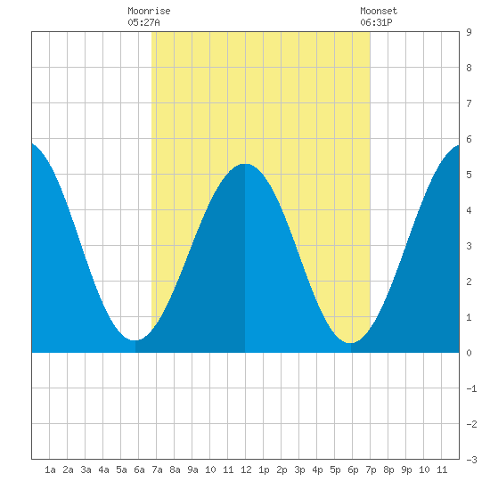 Millville tide chart for Saturday, September 20, 2025