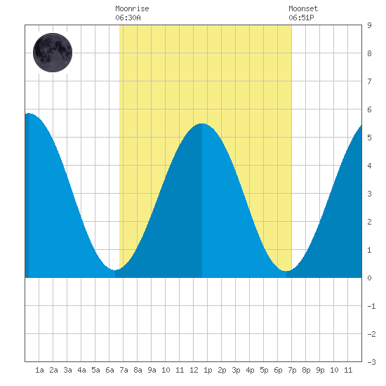 Millville tide chart for Sunday, September 21, 2025
