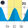 Millville tide chart for Sunday, September 21, 2025