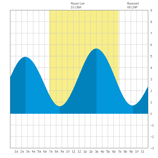 Millville tide chart for Thursday, September 25, 2025