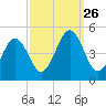 Millville tide chart for Friday, September 26, 2025