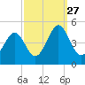 Millville tide chart for Saturday, September 27, 2025