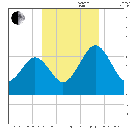 Millville tide chart for Monday, September 29, 2025