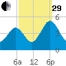 Millville tide chart for Monday, September 29, 2025