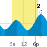 Millville tide chart for Tuesday, September 2, 2025