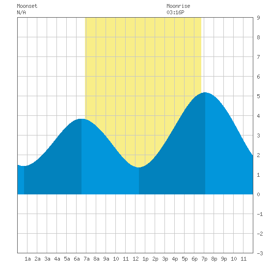 Millville tide chart for Tuesday, September 30, 2025