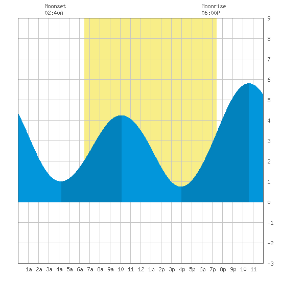 Millville tide chart for Thursday, September 4, 2025