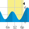 Millville tide chart for Thursday, September 4, 2025