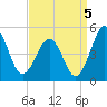 Millville tide chart for Friday, September 5, 2025