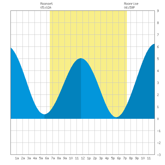 Millville tide chart for Saturday, September 6, 2025