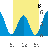Millville tide chart for Saturday, September 6, 2025