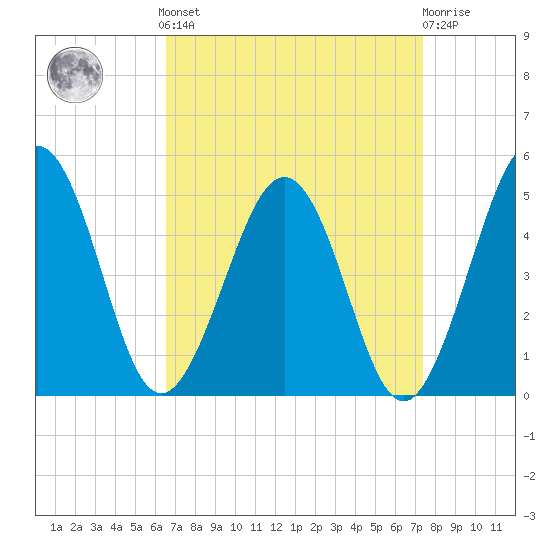 Millville tide chart for Sunday, September 7, 2025
