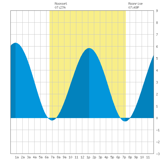 Millville tide chart for Monday, September 8, 2025