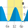 Millville tide chart for Monday, September 8, 2025