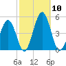 Millville tide chart for Friday, October 10, 2025