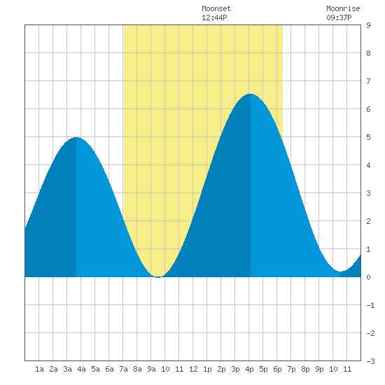 Millville tide chart for Saturday, October 11, 2025