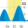 Millville tide chart for Saturday, October 11, 2025