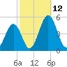 Millville tide chart for Sunday, October 12, 2025
