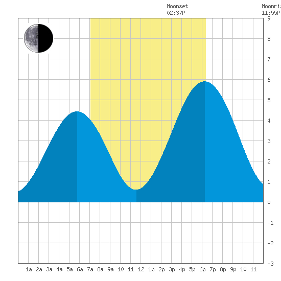 Millville tide chart for Monday, October 13, 2025