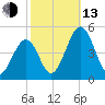 Millville tide chart for Monday, October 13, 2025