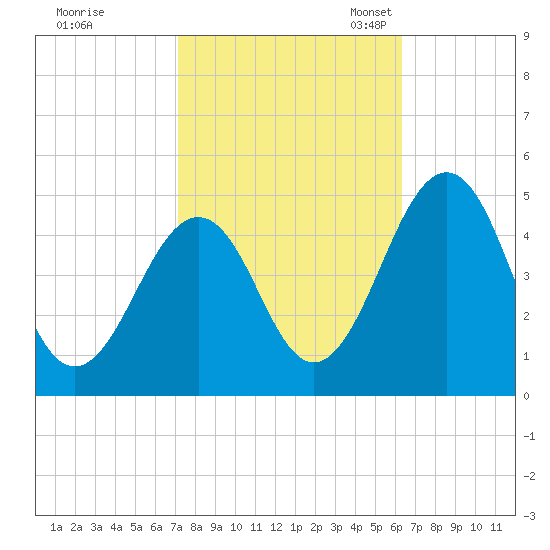 Millville tide chart for Wednesday, October 15, 2025