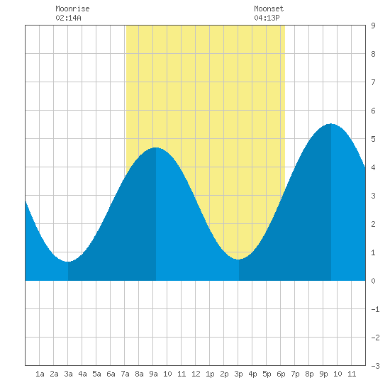 Millville tide chart for Thursday, October 16, 2025