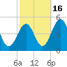 Millville tide chart for Thursday, October 16, 2025