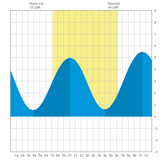 Millville tide chart for Friday, October 17, 2025