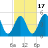 Millville tide chart for Friday, October 17, 2025