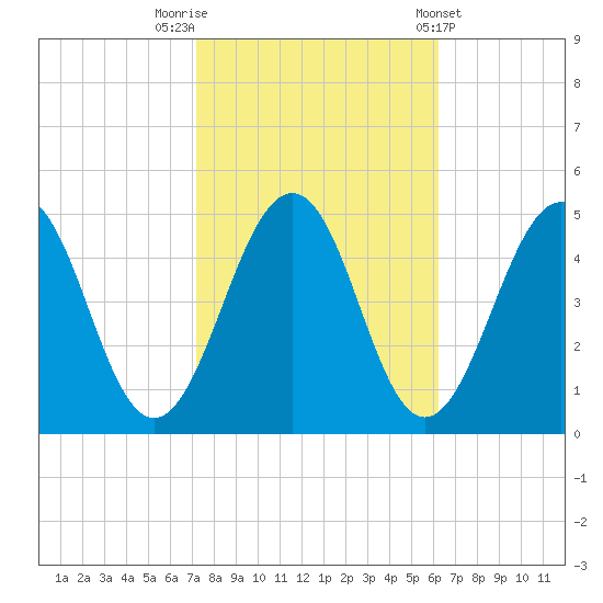 Millville tide chart for Sunday, October 19, 2025