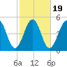 Millville tide chart for Sunday, October 19, 2025