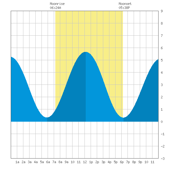 Millville tide chart for Monday, October 20, 2025
