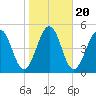 Millville tide chart for Monday, October 20, 2025