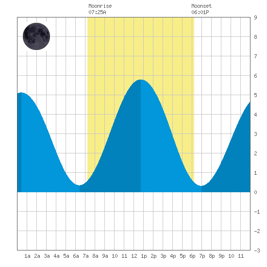 Millville tide chart for Tuesday, October 21, 2025