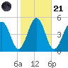Millville tide chart for Tuesday, October 21, 2025
