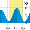 Millville tide chart for Wednesday, October 22, 2025
