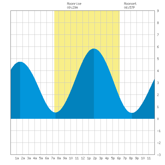 Millville tide chart for Thursday, October 23, 2025